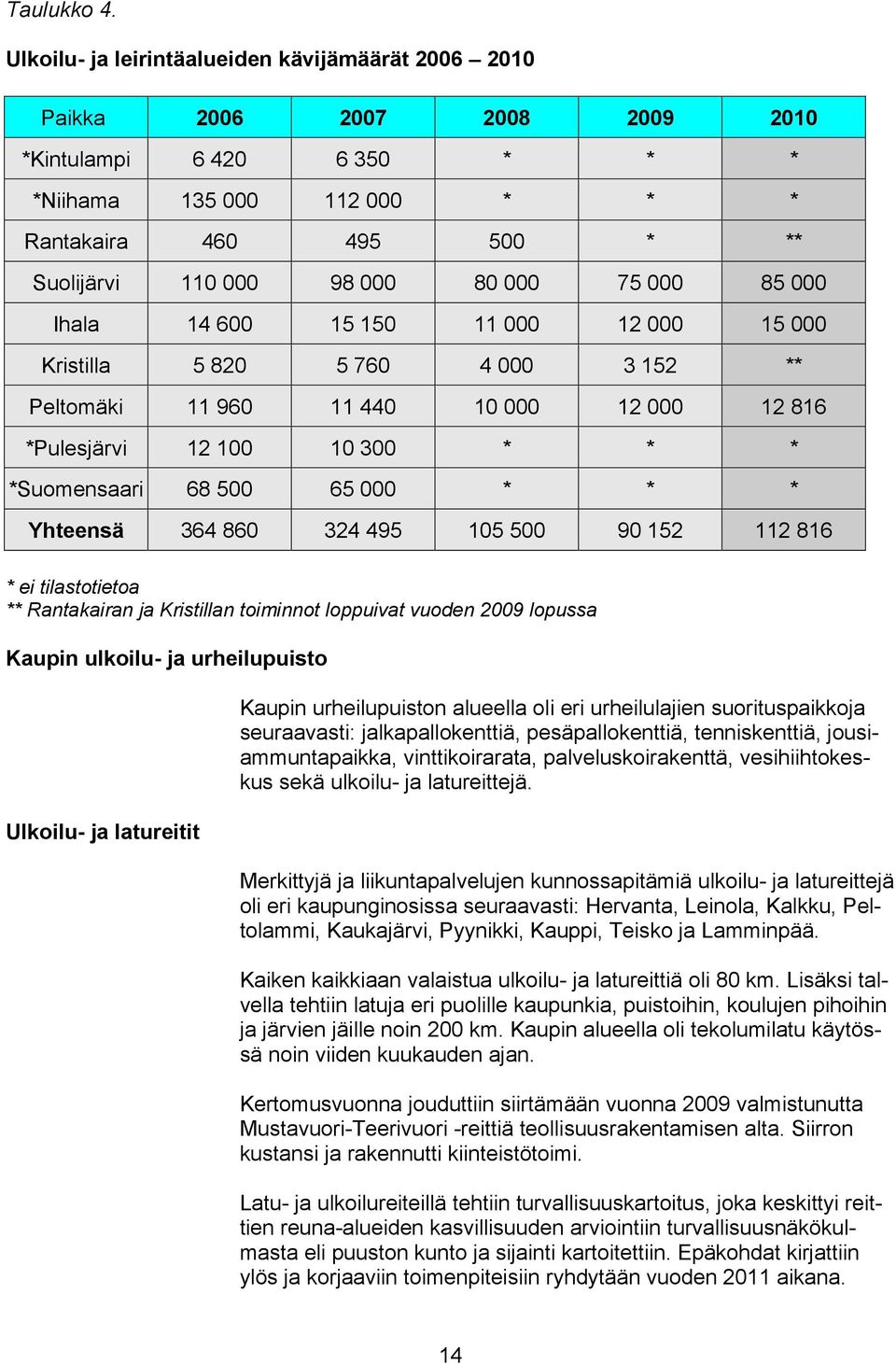 80 000 75 000 85 000 Ihala 14 600 15 150 11 000 12 000 15 000 Kristilla 5 820 5 760 4 000 3 152 ** Peltomäki 11 960 11 440 10 000 12 000 12 816 *Pulesjärvi 12 100 10 300 * * * *Suomensaari 68 500 65