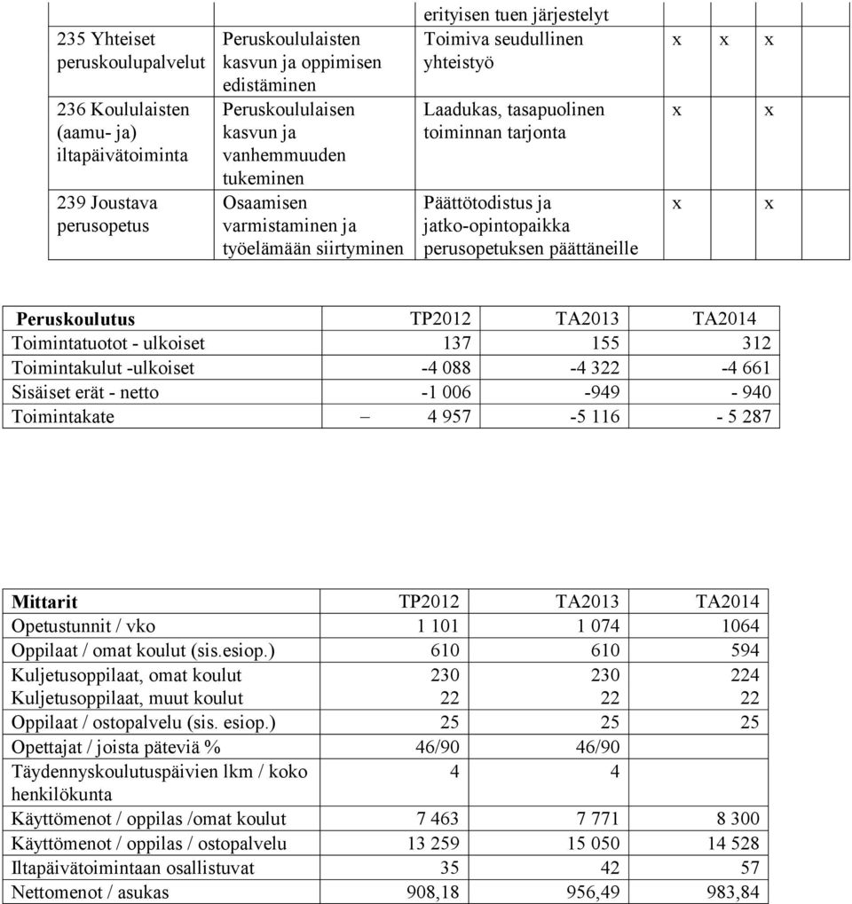 perusopetuksen päättäneille Peruskoulutus TP2012 TA2013 TA2014 Toimintatuotot - ulkoiset 137 155 312 Toimintakulut -ulkoiset -4 088-4 322-4 661 Sisäiset erät - netto -1 006-949 - 940 Toimintakate 4