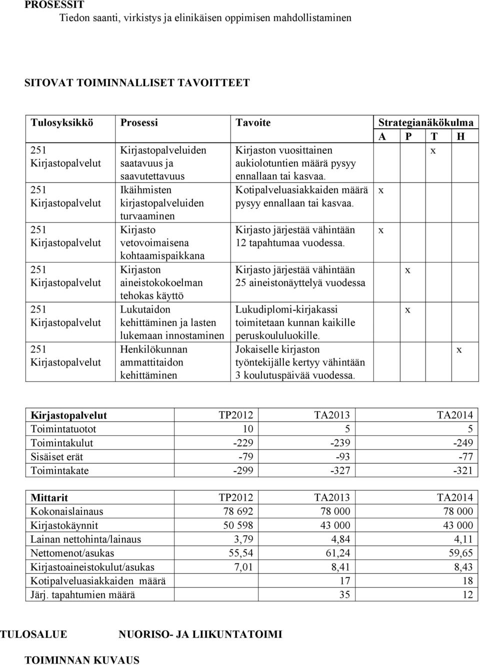 ennallaan tai kasvaa. Kotipalveluasiakkaiden määrä pysyy ennallaan tai kasvaa. Kirjasto järjestää vähintään 12 tapahtumaa vuodessa.