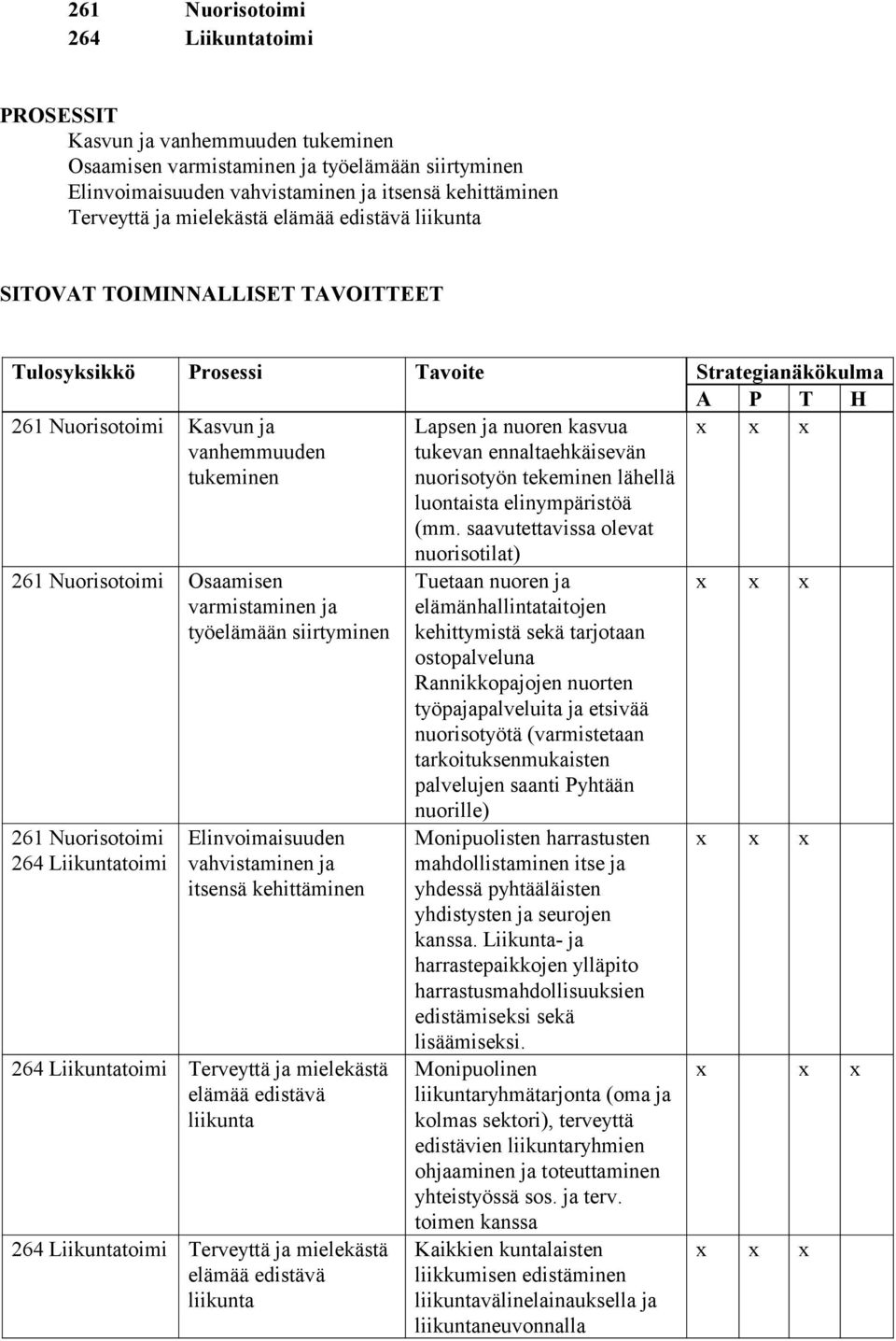saavutettavissa olevat nuorisotilat) 261 Nuorisotoimi Osaamisen varmistaminen ja työelämään siirtyminen 261 Nuorisotoimi 264 Liikuntatoimi Elinvoimaisuuden vahvistaminen ja itsensä kehittäminen 264