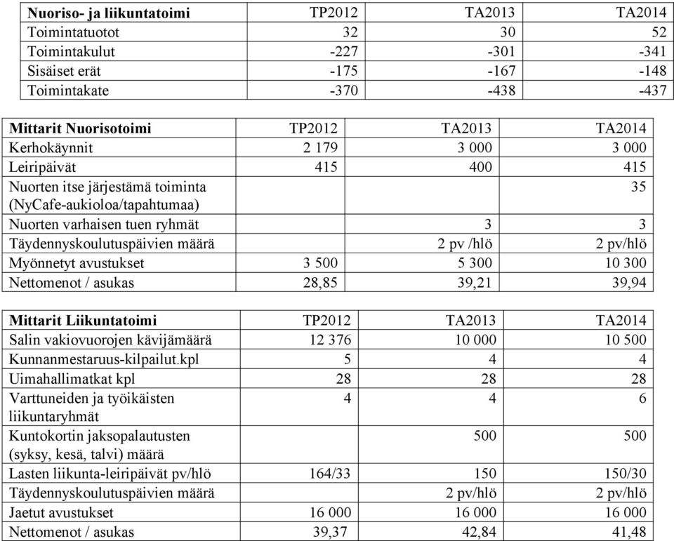 pv/hlö Myönnetyt avustukset 3 500 5 300 10 300 Nettomenot / asukas 28,85 39,21 39,94 Mittarit Liikuntatoimi TP2012 TA2013 TA2014 Salin vakiovuorojen kävijämäärä 12 376 10 000 10 500