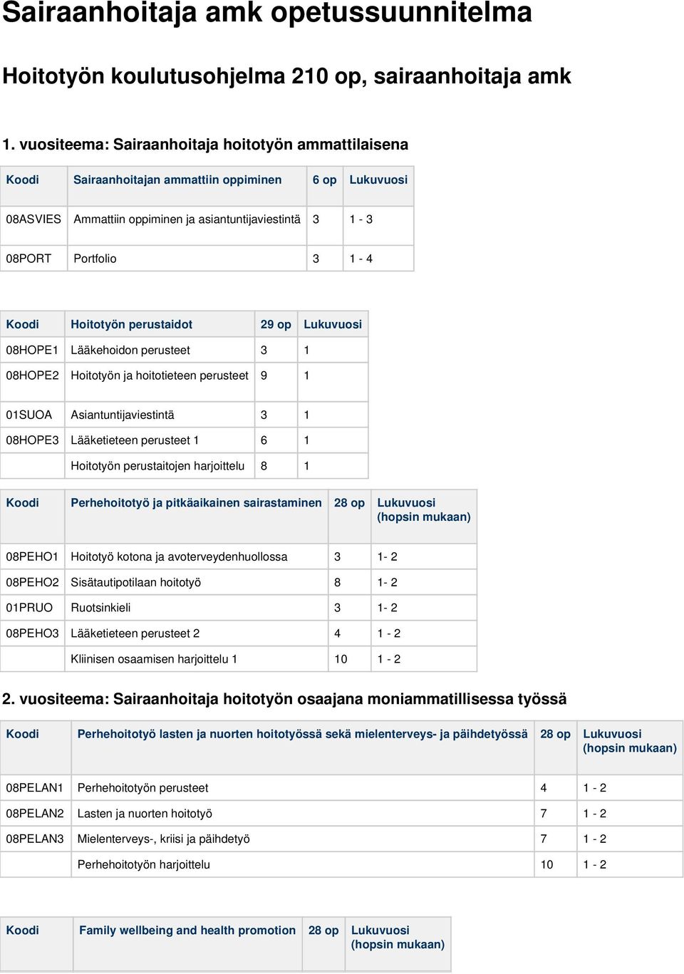 Hoitotyön perustaidot 29 op Lukuvuosi 08HOPE1 Lääkehoidon perusteet 3 1 08HOPE2 Hoitotyön ja hoitotieteen perusteet 9 1 01SUOA Asiantuntijaviestintä 3 1 08HOPE3 Lääketieteen perusteet 1 6 1 Hoitotyön