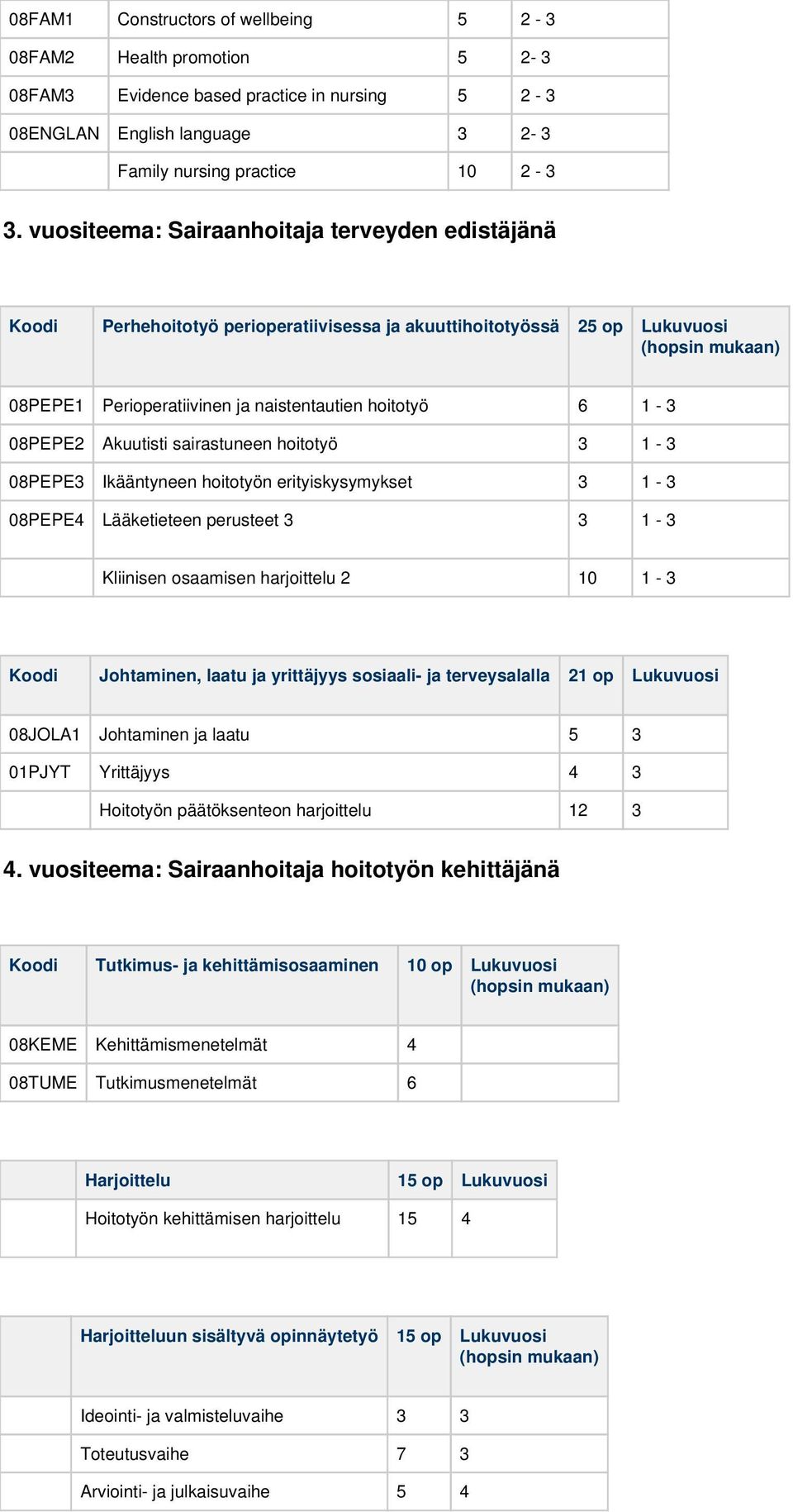 1-3 08PEPE2 Akuutisti sairastuneen hoitotyö 3 1-3 08PEPE3 Ikääntyneen hoitotyön erityiskysymykset 3 1-3 08PEPE4 Lääketieteen perusteet 3 3 1-3 Kliinisen osaamisen harjoittelu 2 10 1-3 Koodi