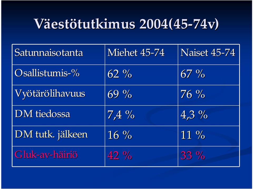 . jälkeenj Gluk-av av-häiriö Miehet 45-74 62 % 69 %