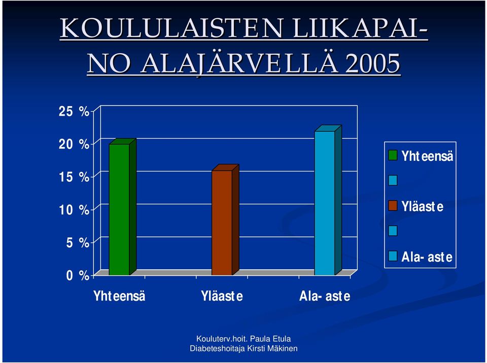 Yläaste Ala-aste Yhteensä Yläaste Ala-aste