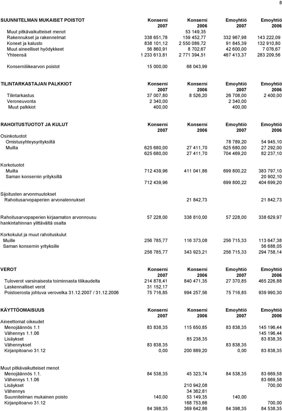 000,00 68 043,99 TILINTARKASTAJAN PALKKIOT Konserni Konserni Emoyhtiö Emoyhtiö Tilintarkastus 37 007,80 8 526,20 26 708,00 2 400,00 Veroneuvonta 2 340,00 2 340,00 Muut palkkiot 400,00 400,00