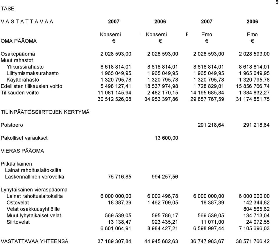 127,41 18 537 974,98 1 728 829,01 15 856 766,74 Tilikauden voitto 11 081 145,94 2 482 170,15 14 195 685,84 1 384 832,27 30 512 526,08 34 953 397,86 29 857 767,59 31 174 851,75 TILINPÄÄTÖSSIIRTOJEN