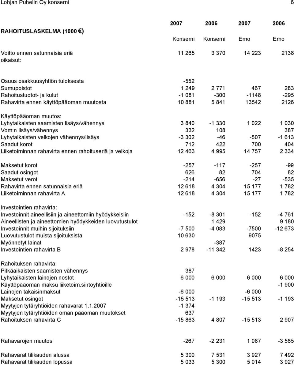 022 1 030 Vom:n lisäys/vähennys 332 108 387 Lyhytaikaisten velkojen vähennys/lisäys -3 302-46 -507-1 613 Saadut korot 712 422 700 404 Liiketoiminnan rahavirta ennen rahoituseriä ja velkoja 12 463 4