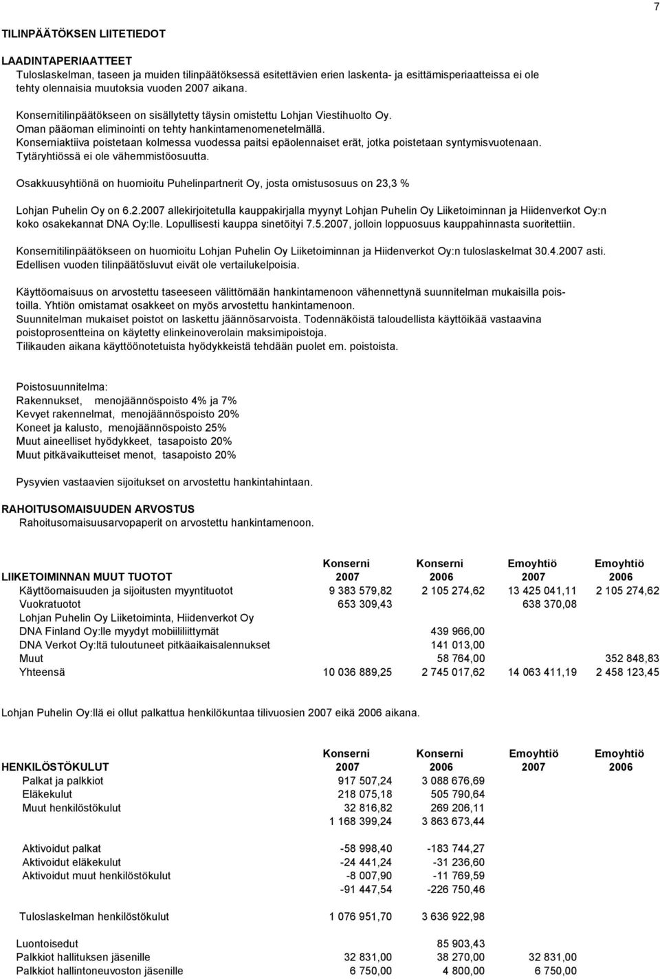 Konserniaktiiva poistetaan kolmessa vuodessa paitsi epäolennaiset erät, jotka poistetaan syntymisvuotenaan. Tytäryhtiössä ei ole vähemmistöosuutta.