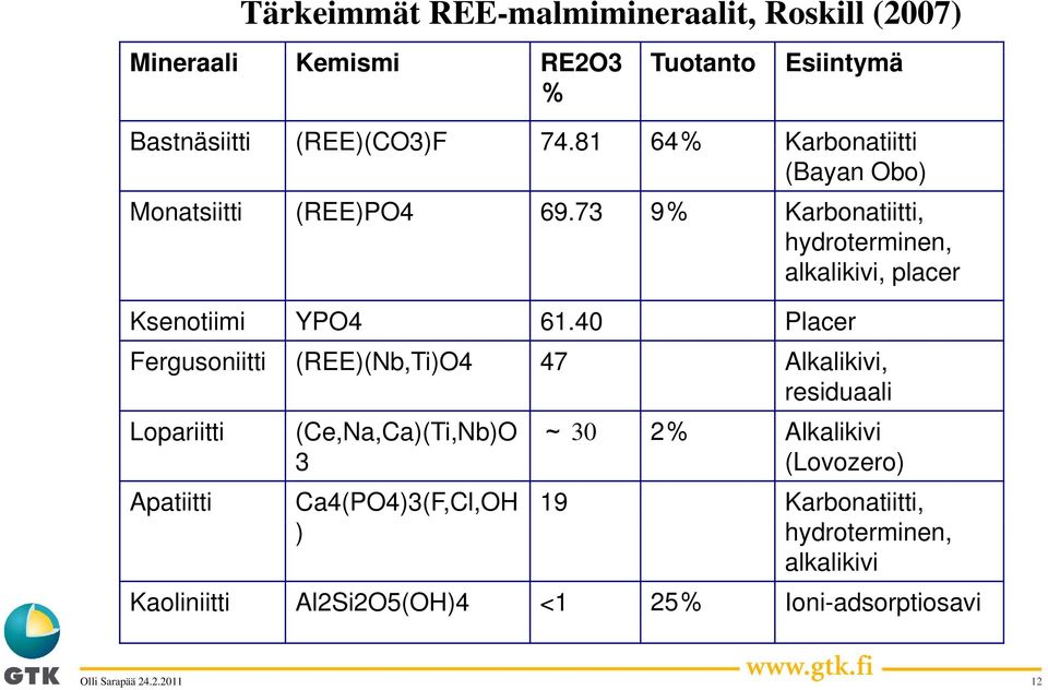 73 9% Karbonatiitti, hydroterminen, alkalikivi, placer Ksenotiimi YPO4 61.