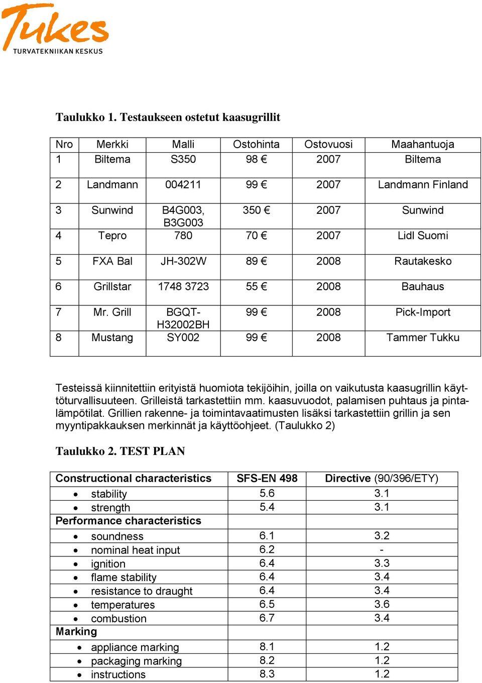 Tepro 780 70 2007 Lidl Suomi 5 FXA Bal JH-302W 89 2008 Rautakesko 6 Grillstar 1748 3723 55 2008 Bauhaus 7 Mr.