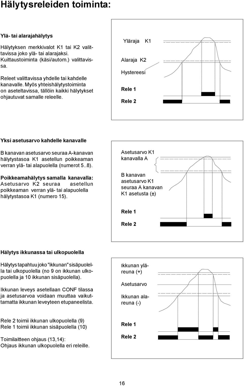 Yläraja K1 Alaraja K2 Hystereesi Rele 1 Rele 2 Yksi asetusarvo kahdelle kanavalle B kanavan asetusarvo seuraa A-kanavan hälytystasoa K1 asetellun poikkeaman verran ylä- tai alapuolella (numerot 5..8).