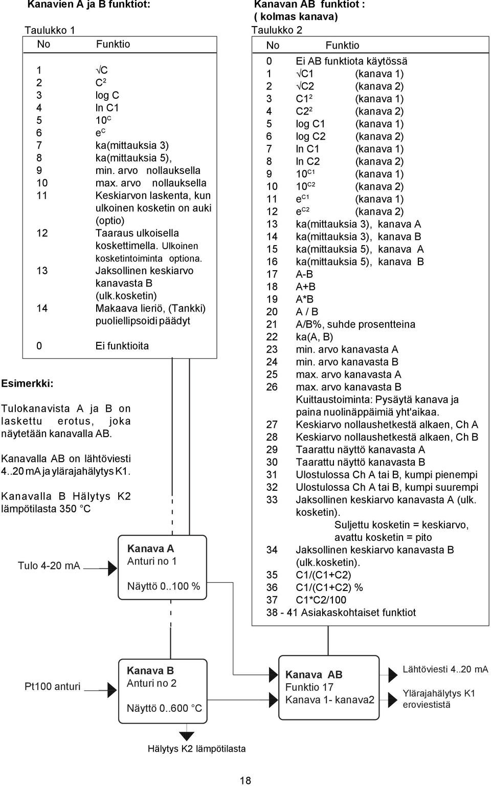 13 Jaksollinen keskiarvo kanavasta B (ulk.kosketin) 14 Makaava lieriö, (Tankki) puoliellipsoidi päädyt 0 Ei funktioita Tulokanavista A ja B on laskettu erotus, joka näytetään kanavalla AB.