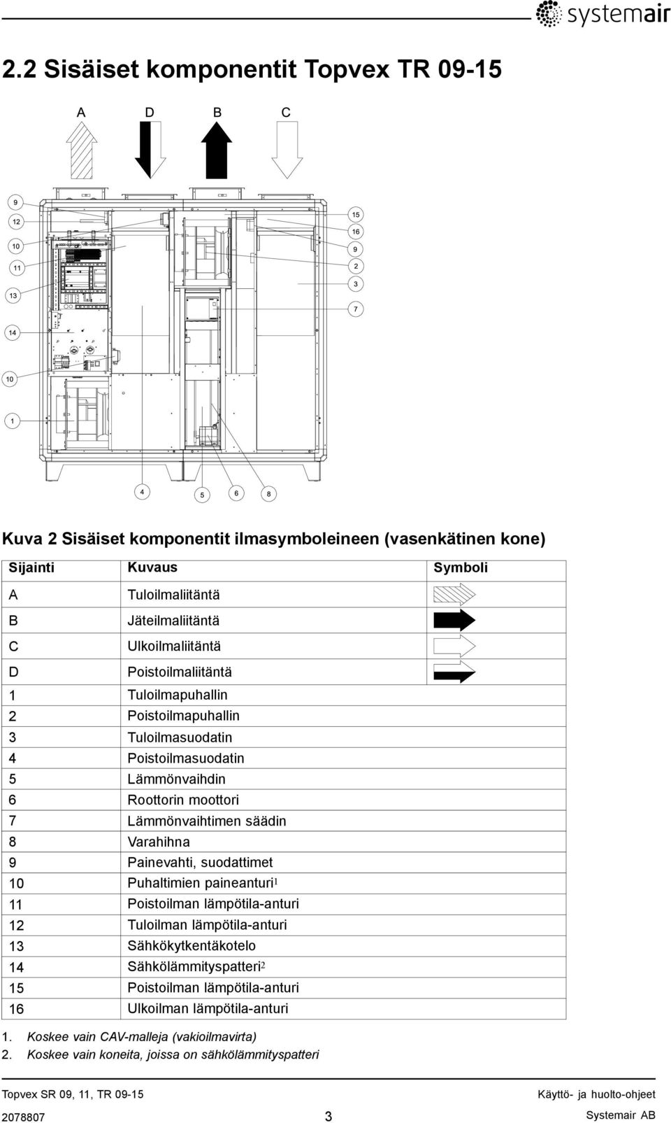 säädin 8 Varahihna 9 Painevahti, suodattimet 10 Puhaltimien paineanturi 1 11 Poistoilman lämpötila-anturi 12 Tuloilman lämpötila-anturi 13 Sähkökytkentäkotelo 14