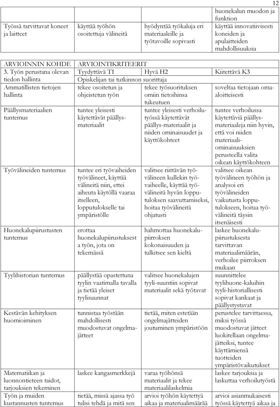 Työn perustana olevan Tyydyttävä T1 Hyvä H2 Kiitettävä K3 tiedon hallinta n tai tutkinnon suorittaja Ammatillisten tietojen hallinta tekee osoitetun ja ohjeistetun työn tekee työsuorituksen omiin