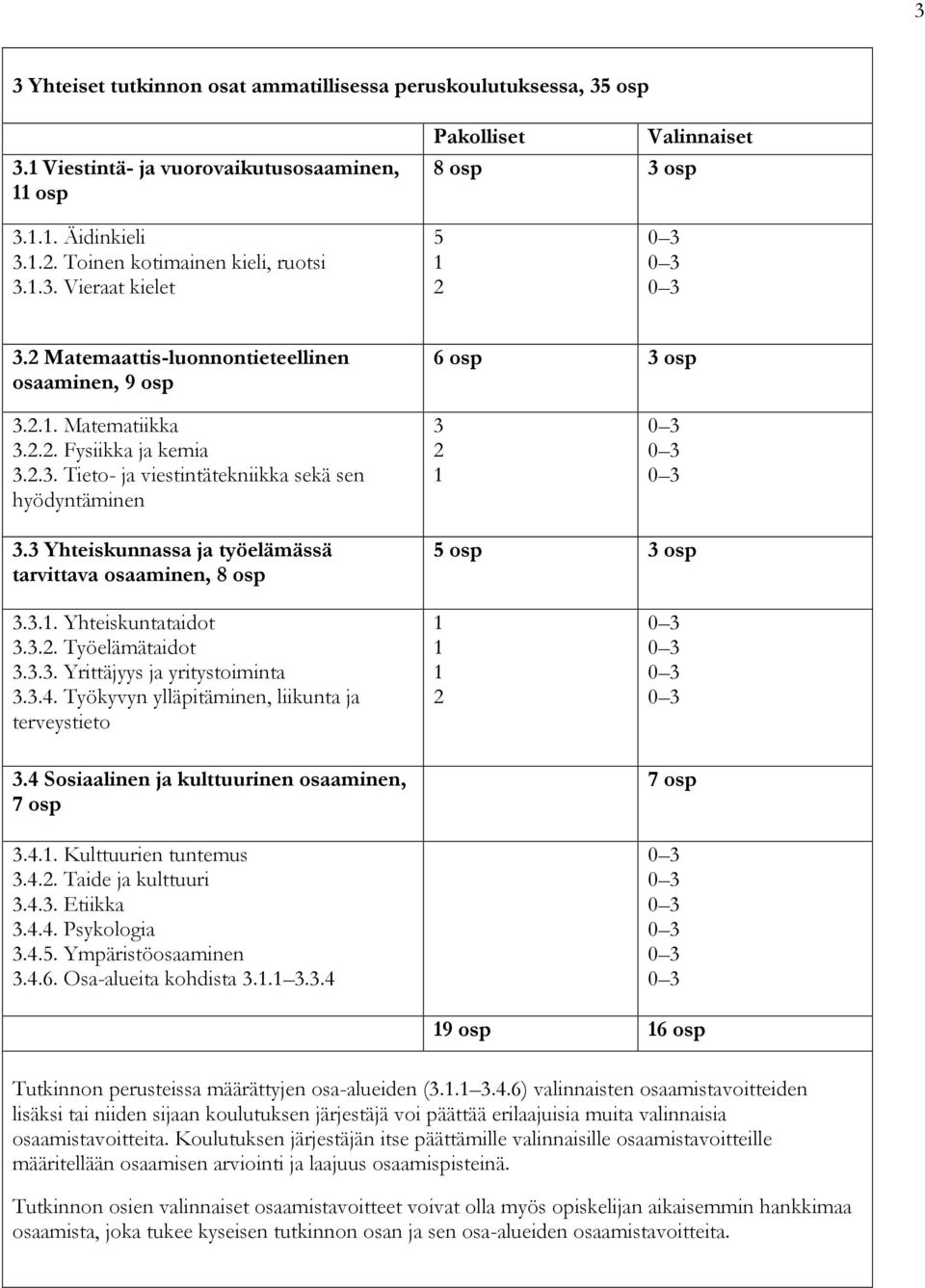 3 Yhteiskunnassa ja työelämässä tarvittava osaaminen, 8 osp 5 osp 3 osp 3.3.1. Yhteiskuntataidot 3.3.2. Työelämätaidot 3.3.3. Yrittäjyys ja yritystoiminta 3.3.4.