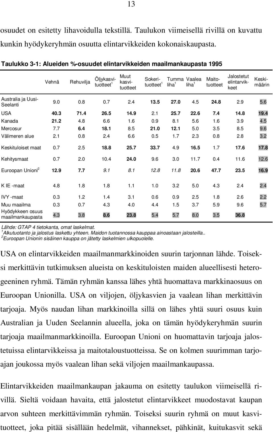 elintarvikkeet Keskimäärin Australia ja Uusi- Seelanti 9.0 0.8 0.7 2.4 13.5 27.0 4.5 24.8 2.9 5.6 USA 40.3 71.4 26.5 14.9 2.1 25.7 22.6 7.4 14.8 19.4 Kanada 21.2 4.8 6.6 1.6 0.9 8.1 5.6 1.6 3.9 4.