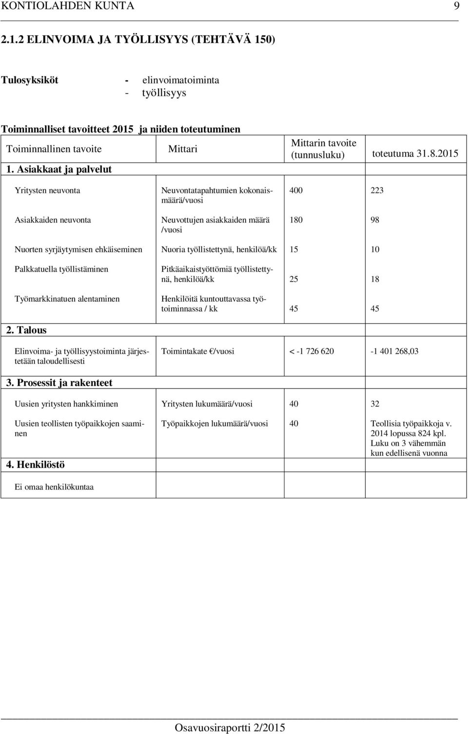 2015 Yritysten neuvonta Neuvontatapahtumien kokonaismäärä/vuosi 400 223 Asiakkaiden neuvonta Neuvottujen asiakkaiden määrä /vuosi 180 98 Nuorten syrjäytymisen ehkäiseminen Nuoria työllistettynä,