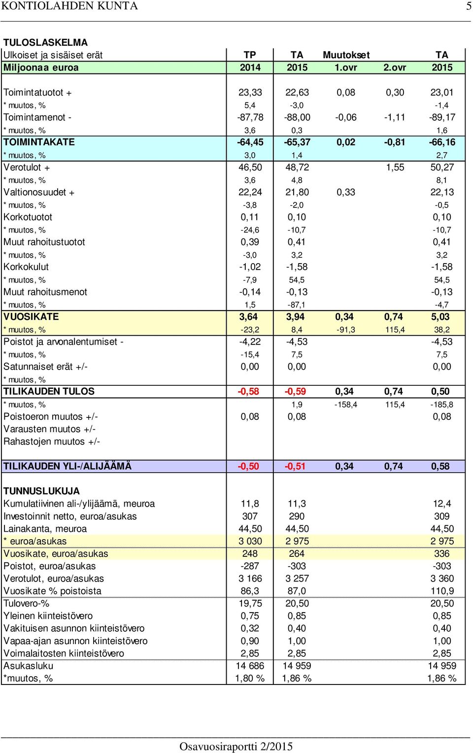 Verotulot + 46,50 48,72 1,55 50,27 *, % 3,6 4,8 8,1 Valtionosuudet + 22,24 21,80 0,33 22,13 *, % -3,8-2,0-0,5 Korkotuotot 0,11 0,10 0,10 *, % -24,6-10,7-10,7 Muut rahoitustuotot 0,39 0,41 0,41 *, %