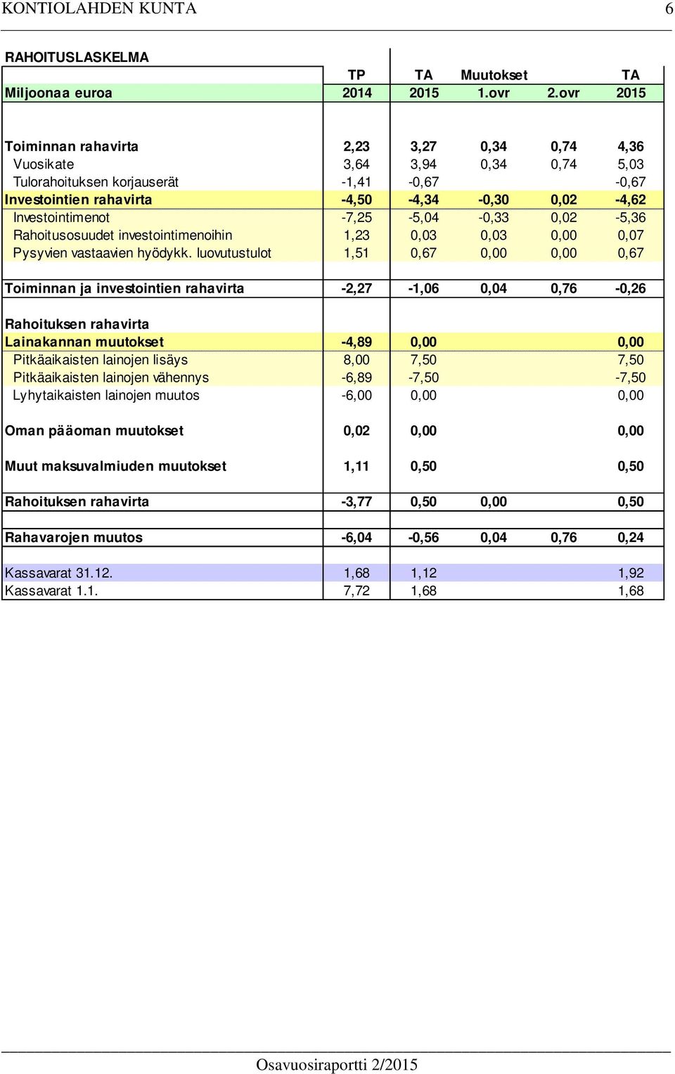 -7,25-5,04-0,33 0,02-5,36 Rahoitusosuudet investointimenoihin 1,23 0,03 0,03 0,00 0,07 Pysyvien vastaavien hyödykk.