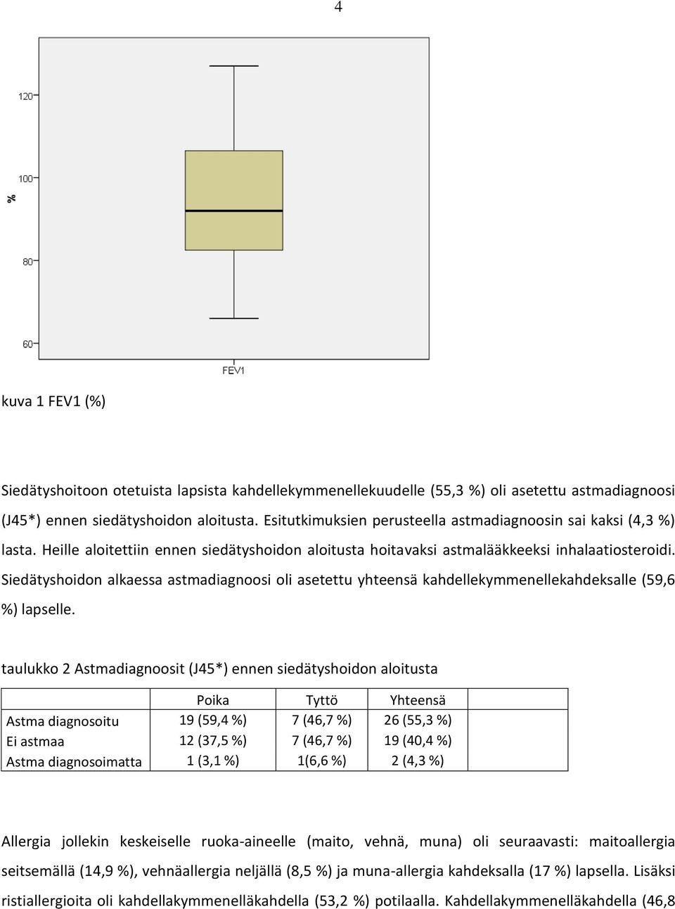 Siedätyshoidon alkaessa astmadiagnoosi oli asetettu yhteensä kahdellekymmenellekahdeksalle (59,6 %) lapselle.