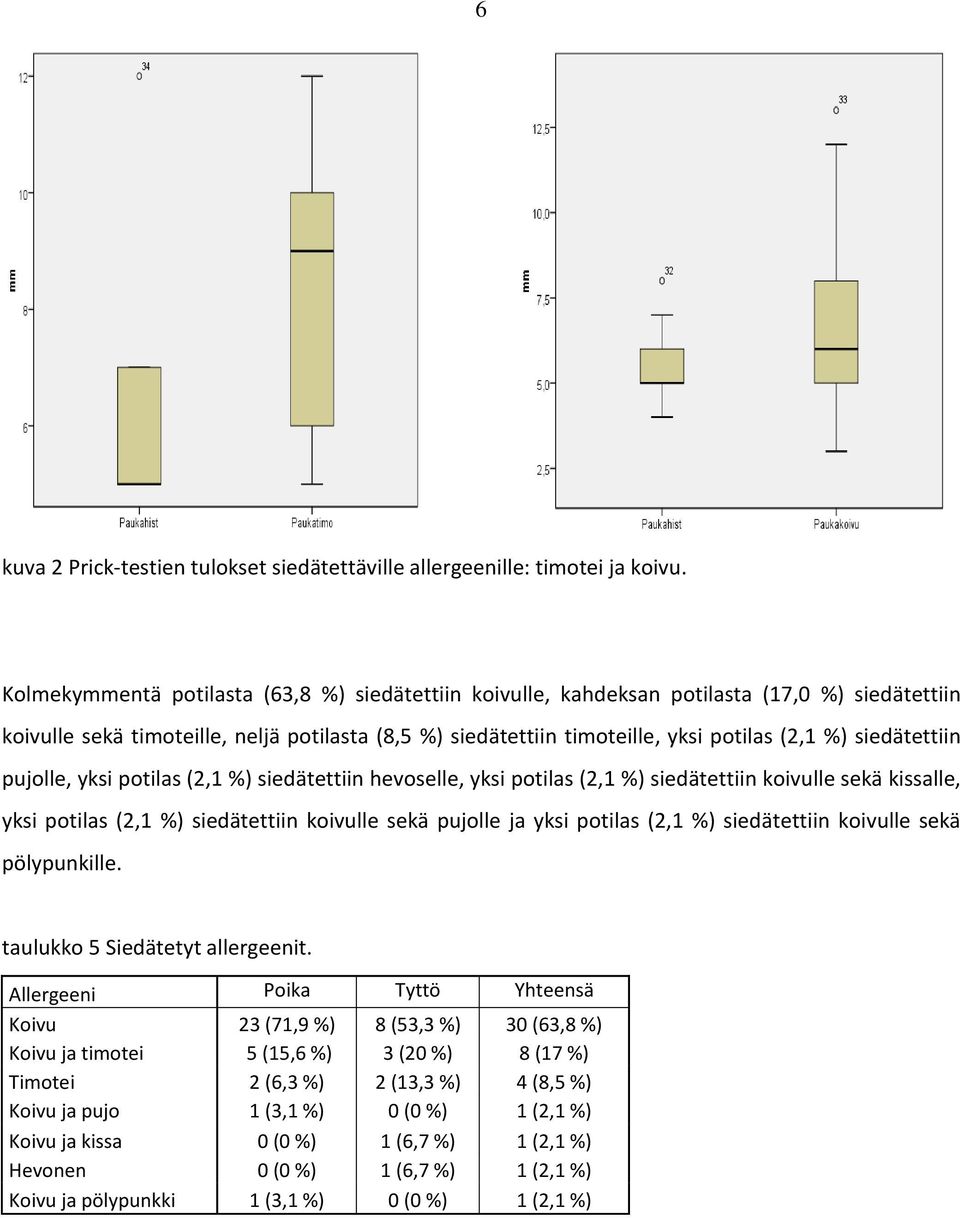 siedätettiin pujolle, yksi potilas (2,1 %) siedätettiin hevoselle, yksi potilas (2,1 %) siedätettiin koivulle sekä kissalle, yksi potilas (2,1 %) siedätettiin koivulle sekä pujolle ja yksi potilas