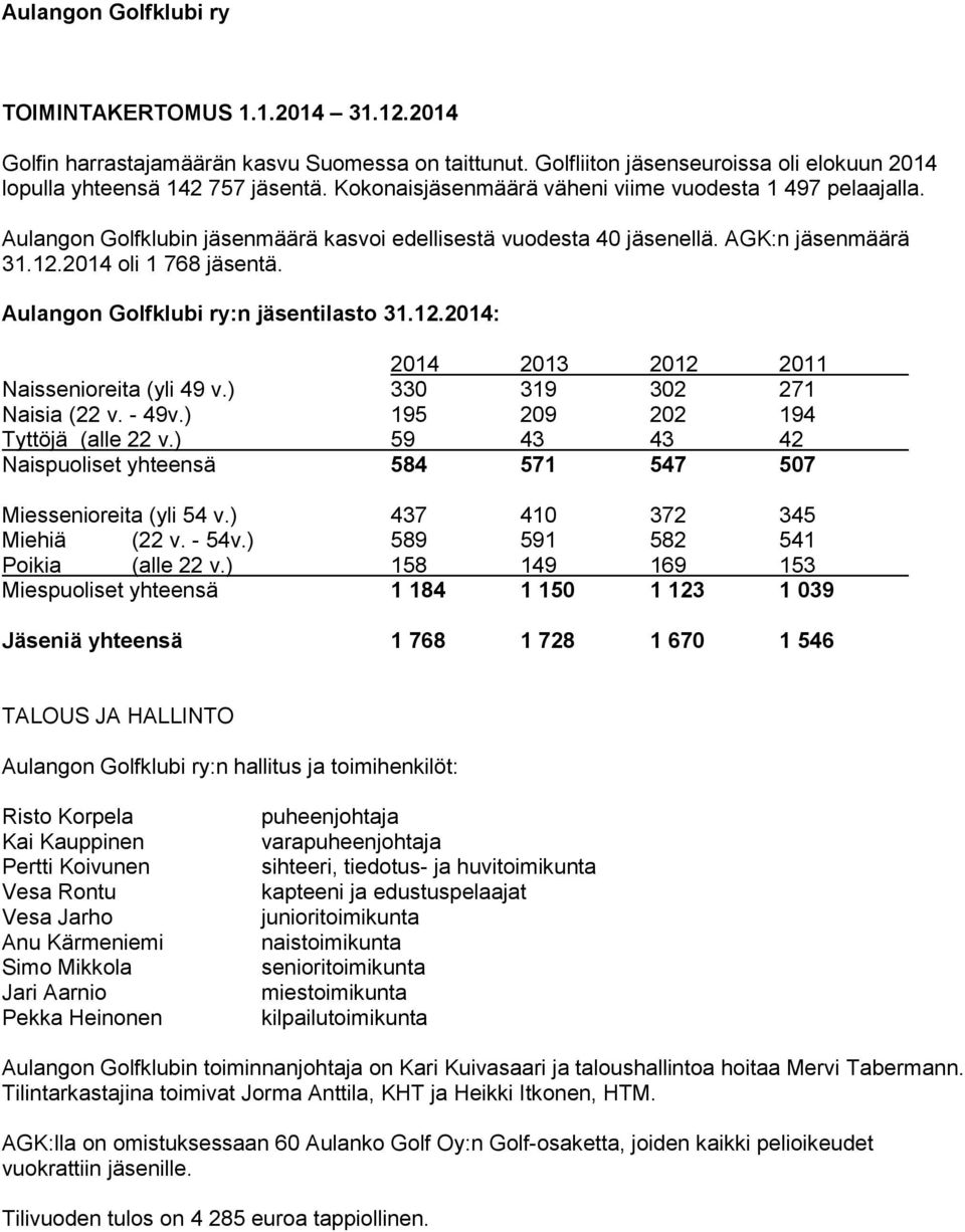 Aulangon Golfklubi ry:n jäsentilasto 31.12.2014: 2014 2013 2012 2011 Naissenioreita (yli 49 v.) 330 319 302 271 Naisia (22 v. - 49v.) 195 209 202 194 Tyttöjä (alle 22 v.