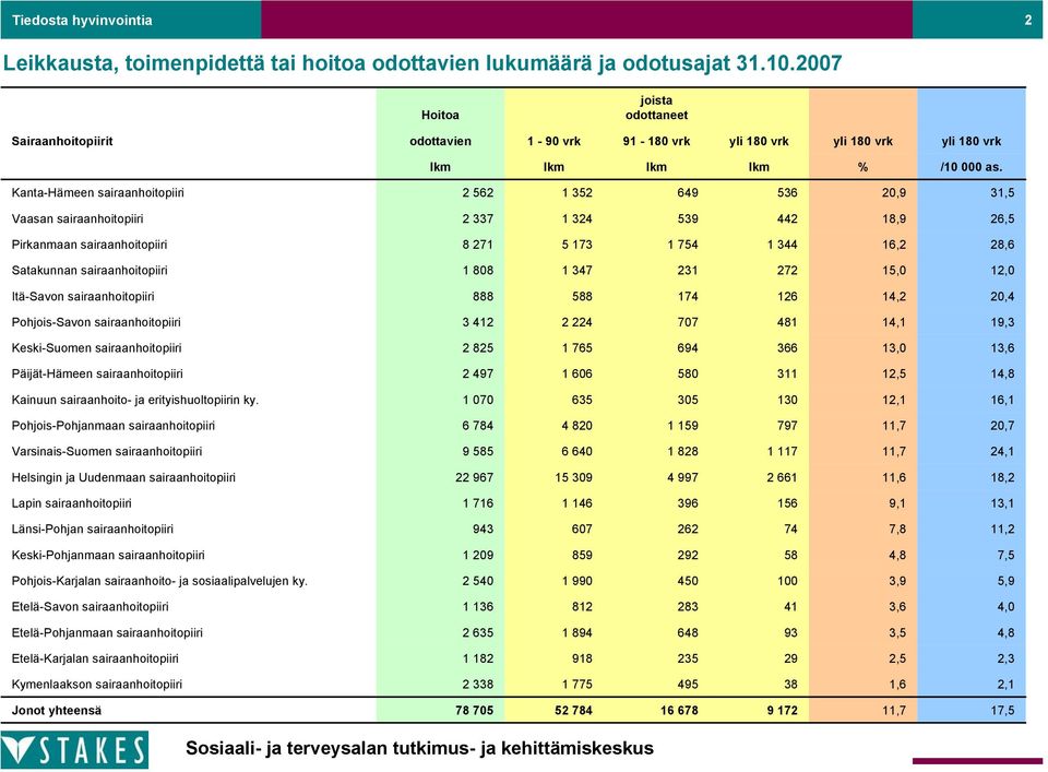 sairaanhoitopiiri 2 825 1 765 694 366 13,0 13,6 Päijät-Hämeen sairaanhoitopiiri 2 497 1 606 580 311 12,5 14,8 1 070 635 305 130 12,1 16,1 6 784 4 820 1 159 797 11,7 20,7 9 585 6 640 1 828 1 117 11,7