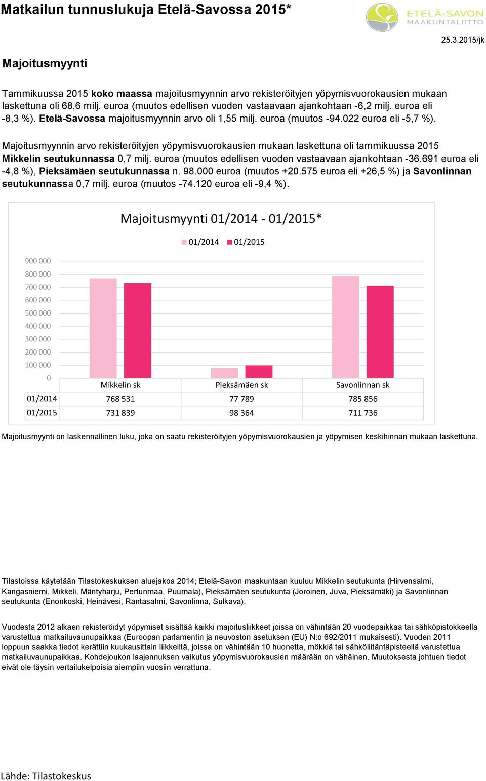 Majoitusmyynnin arvo rekisteröityjen yöpymisvuorokausien mukaan laskettuna oli tammikuussa 215 Mikkelin seutukunnassa,7 milj. euroa (muutos edellisen vuoden vastaavaan ajankohtaan -36.