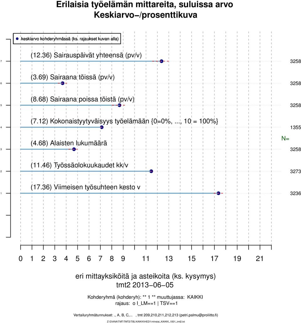 ) Työssäolokuukaudet kk/v (.) Viimeisen työsuhteen kesto v 0 eri mittayksiköitä ja asteikoita (ks.