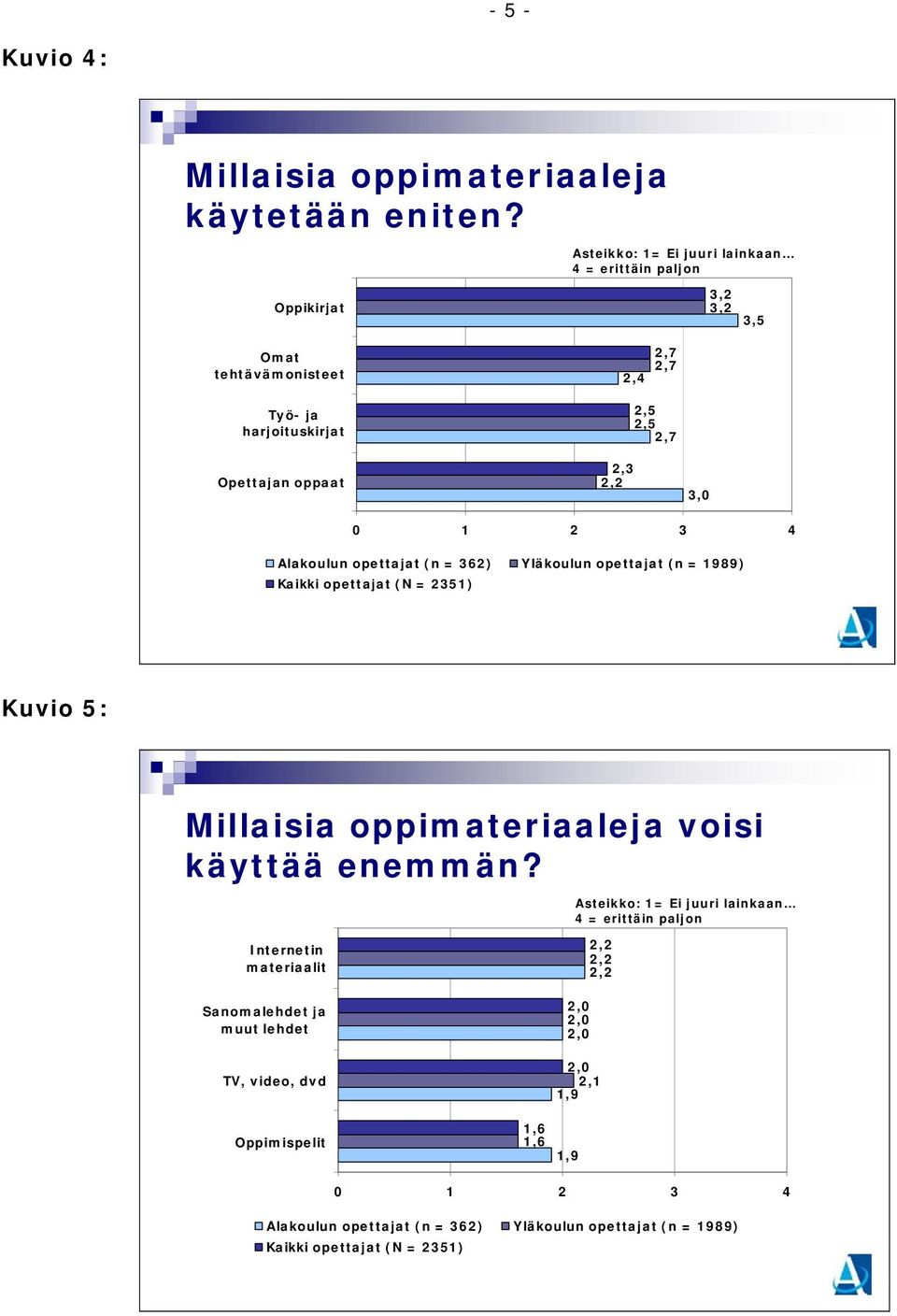 1 2 3 4 Alakoulun opettajat (n = 362) Yläkoulun opettajat (n = 1989) Kaikki opettajat (N = 2351) Kuvio 5: Millaisia oppimateriaaleja voisi käyttää enemmän?