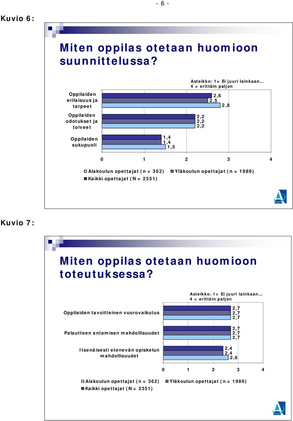 2 3 4 Alakoulun opettajat (n = 362) Yläkoulun opettajat (n = 1989) Kaikki opettajat (N = 2351) Kuvio 7: Miten oppilas otetaan huomioon toteutuksessa?