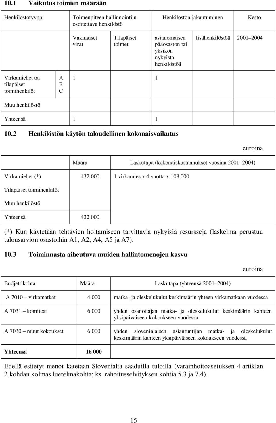 2 Henkilöstön käytön taloudellinen kokonaisvaikutus euroina Määrä Laskutapa (kokonaiskustannukset vuosina 2001 2004) Virkamiehet (*) 432 000 1 virkamies x 4 vuotta x 108 000 Tilapäiset toimihenkilöt