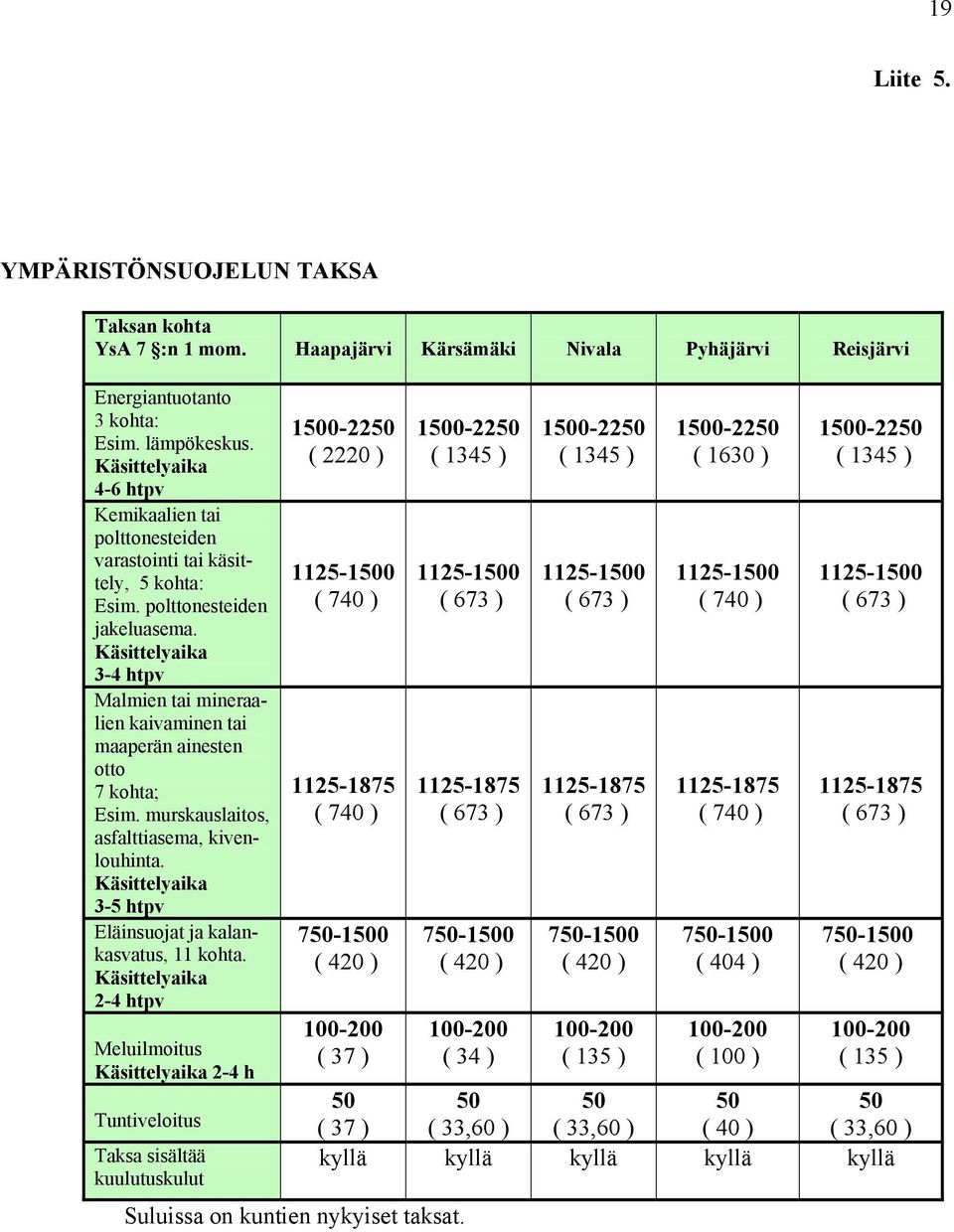 Käsittelyaika 3-4 htpv Malmien tai mineraalien kaivaminen tai maaperän ainesten otto 7 kohta; Esim. murskauslaitos, asfalttiasema, kivenlouhinta.