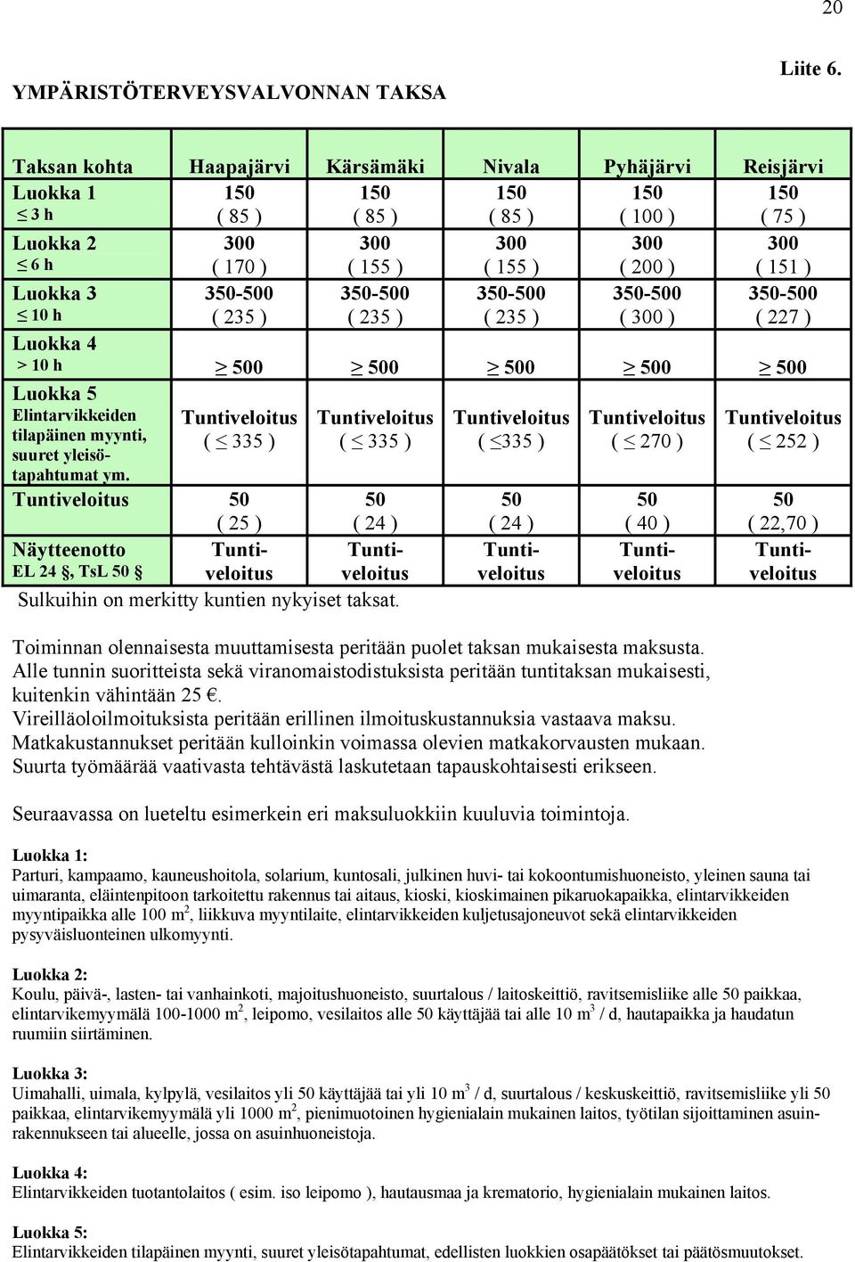 151 ) Luokka 3 10 h 350-500 ( 235 ) 350-500 ( 235 ) 350-500 ( 235 ) 350-500 ( 300 ) 350-500 ( 227 ) Luokka 4 > 10 h 500 500 500 500 500 Tuntiveloitus ( 335 ) Tuntiveloitus ( 335 ) Tuntiveloitus ( 270