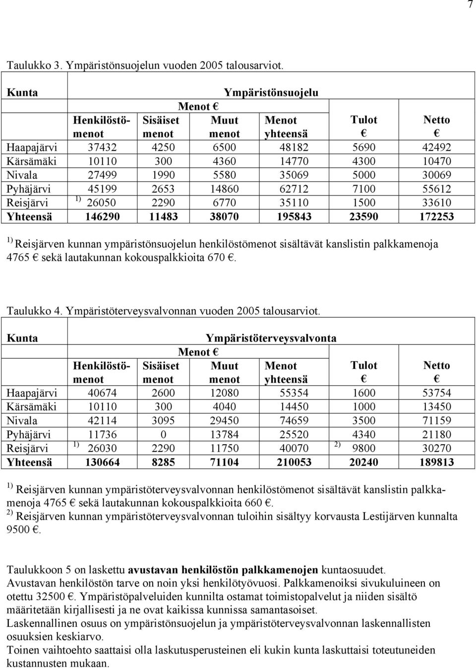 Kunta Ympäristönsuojelu Menot Henkilöstömenot Sisäiset menot Muut menot Menot yhteensä Tulot Netto Haapajärvi 37432 4250 6500 48182 5690 42492 Kärsämäki 10110 300 4360 14770 4300 10470 Nivala 27499