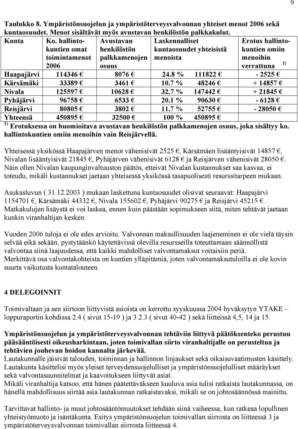 8076 24.8 % 111822-2525 Kärsämäki 33389 3461 10.7 % 48246 + 14857 Nivala 125597 10628 32.7 % 147442 + 21845 Pyhäjärvi 96758 6533 20.1 % 90630-6128 Reisjärvi 80805 3802 11.