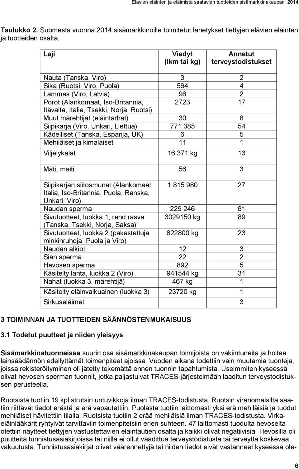 Tsekki, Norja, Ruotsi) Muut märehtijät (eläintarhat) 30 8 Siipikarja (Viro, Unkari, Liettua) 771 385 54 Kädelliset (Tanska, Espanja, UK) 6 5 Mehiläiset ja kimalaiset 11 1 Viljelykalat 16 371 kg 13