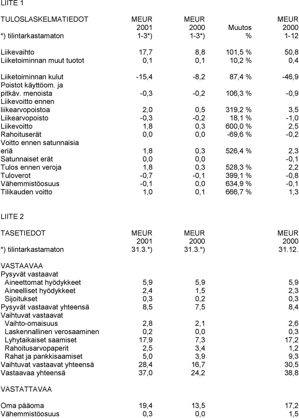 menoista -0,3-0,2 106,3 % -0,9 liikearvopoistoa 2,0 0,5 319,2 % 3,5 Liikearvopoisto -0,3-0,2 18,1 % -1,0 Liikevoitto 1,8 0,3 600,0 % 2,5 Rahoituserät 0,0 0,0-69,6 % -0,2 Voitto ennen satunnaisia eriä