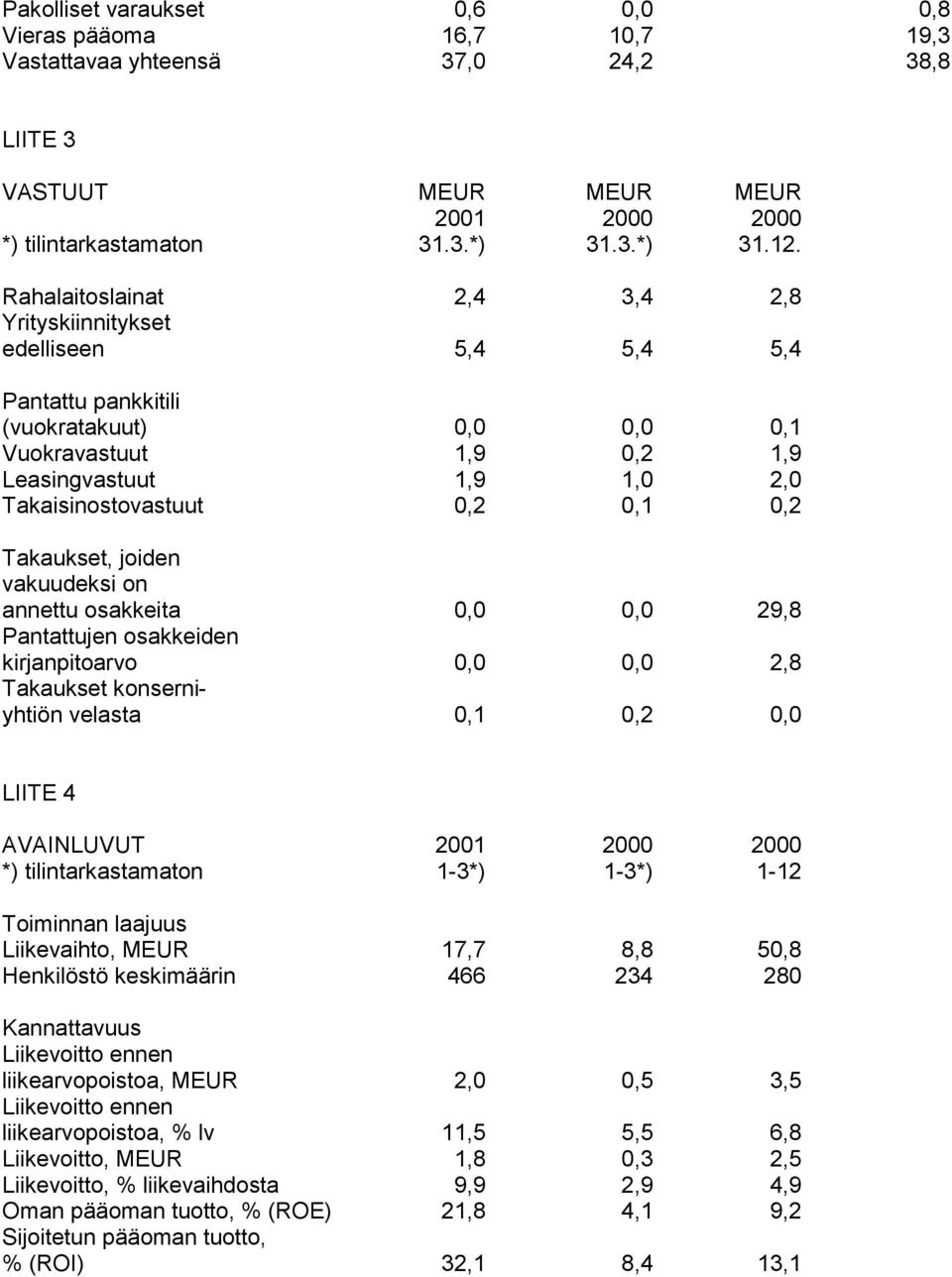 0,2 Takaukset, joiden vakuudeksi on annettu osakkeita 0,0 0,0 29,8 Pantattujen osakkeiden kirjanpitoarvo 0,0 0,0 2,8 Takaukset konserniyhtiön velasta 0,1 0,2 0,0 LIITE 4 AVAINLUVUT 2001 2000 2000 *)