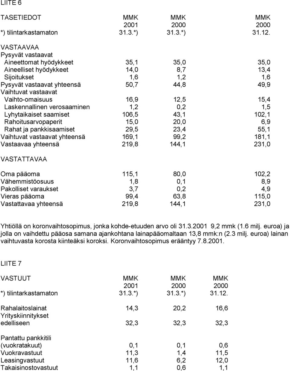 Vaihto-omaisuus 16,9 12,5 15,4 Laskennallinen verosaaminen 1,2 0,2 1,5 Lyhytaikaiset saamiset 106,5 43,1 102,1 Rahoitusarvopaperit 15,0 20,0 6,9 Rahat ja pankkisaamiset 29,5 23,4 55,1 Vaihtuvat