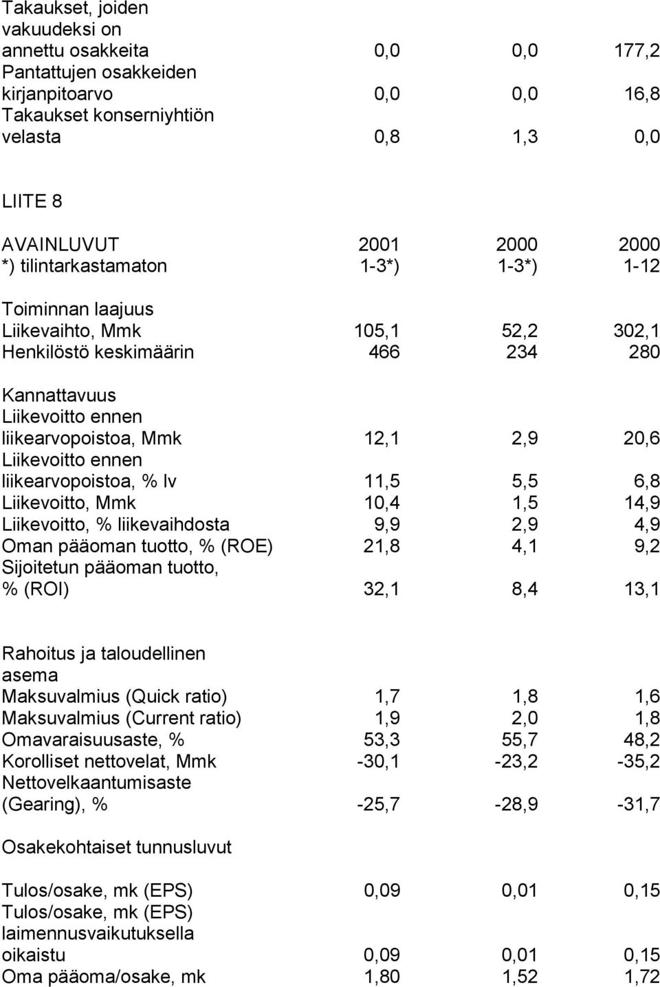 5,5 6,8 Liikevoitto, Mmk 10,4 1,5 14,9 Liikevoitto, % liikevaihdosta 9,9 2,9 4,9 Oman pääoman tuotto, % (ROE) 21,8 4,1 9,2 Sijoitetun pääoman tuotto, % (ROI) 32,1 8,4 13,1 Rahoitus ja taloudellinen