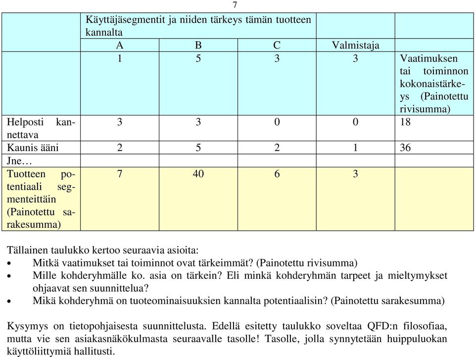 (Painotettu rivisumma) Mille kohderyhmälle ko. asia on tärkein? Eli minkä kohderyhmän tarpeet ja mieltymykset ohjaavat sen suunnittelua? Mikä kohderyhmä on tuoteominaisuuksien kannalta potentiaalisin?