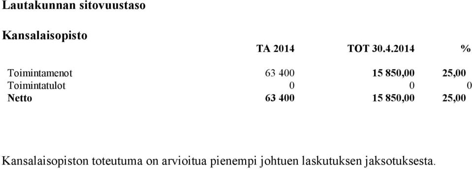 0 0 Netto 63 400 15 850,00 25,00 Kansalaisopiston