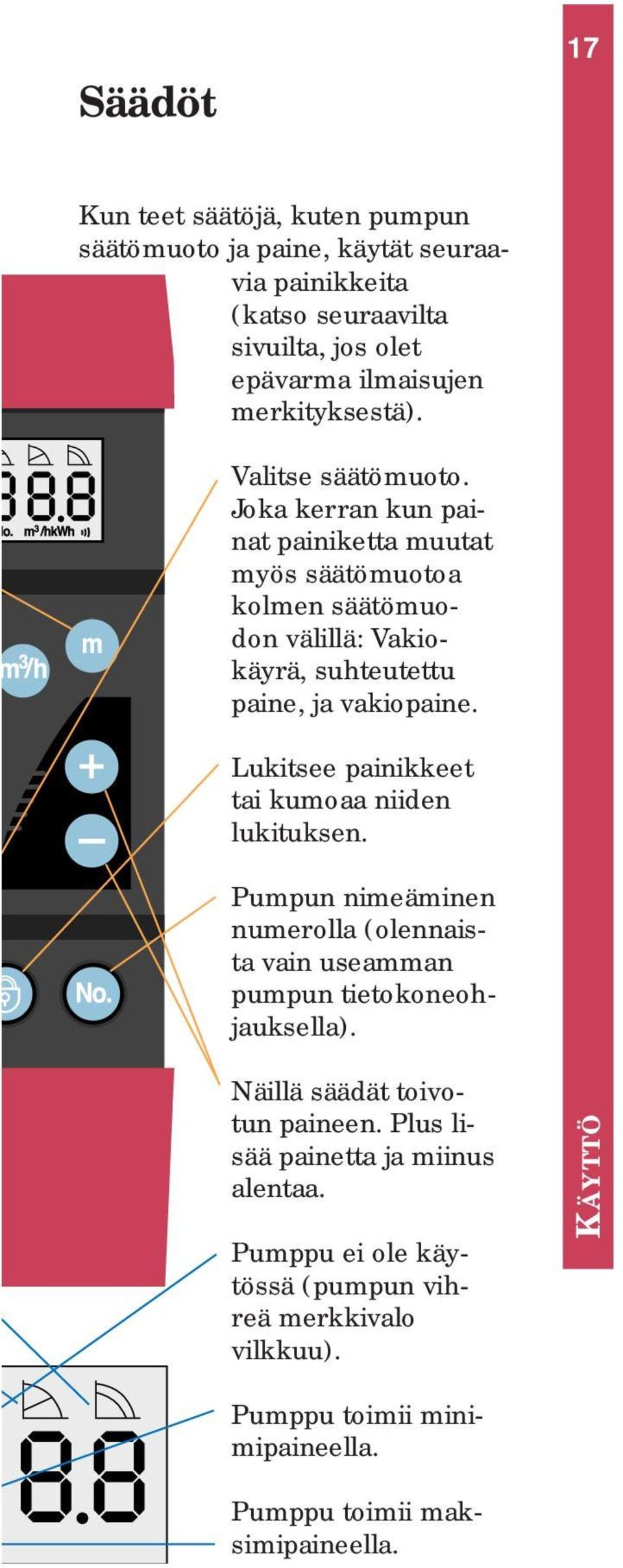 Joka kerran kun painat painiketta muutat myös säätömuotoa kolmen säätömuodon välillä: Vakiokäyrä, suhteutettu paine, ja vakiopaine.