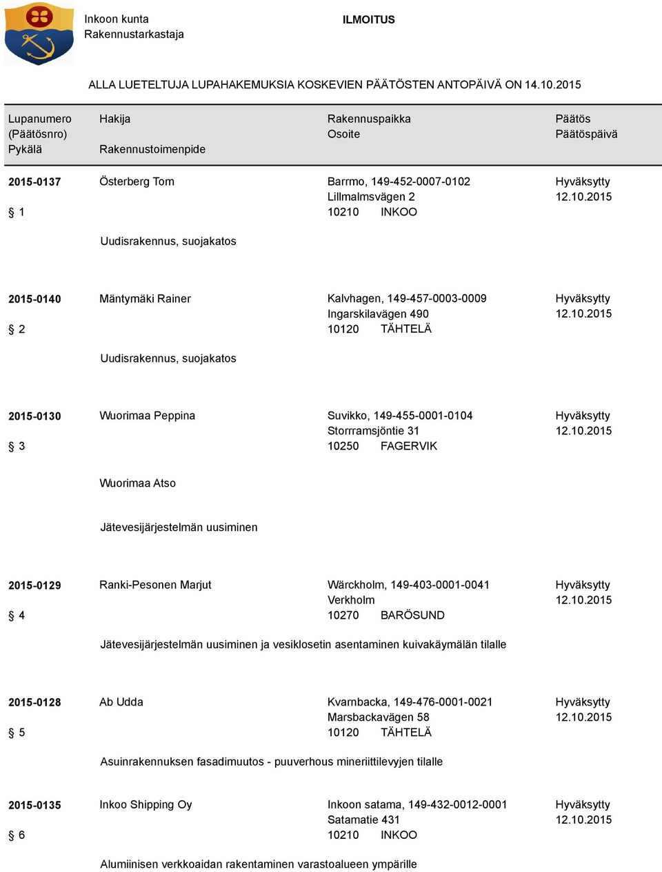 suojakatos 2015-0130 3 Wuorimaa Peppina Suvikko, 149-455-0001-0104 Storrramsjöntie 31 Wuorimaa Atso Jätevesijärjestelmän uusiminen 2015-0129 4 Ranki-Pesonen Marjut Wärckholm, 149-403-0001-0041