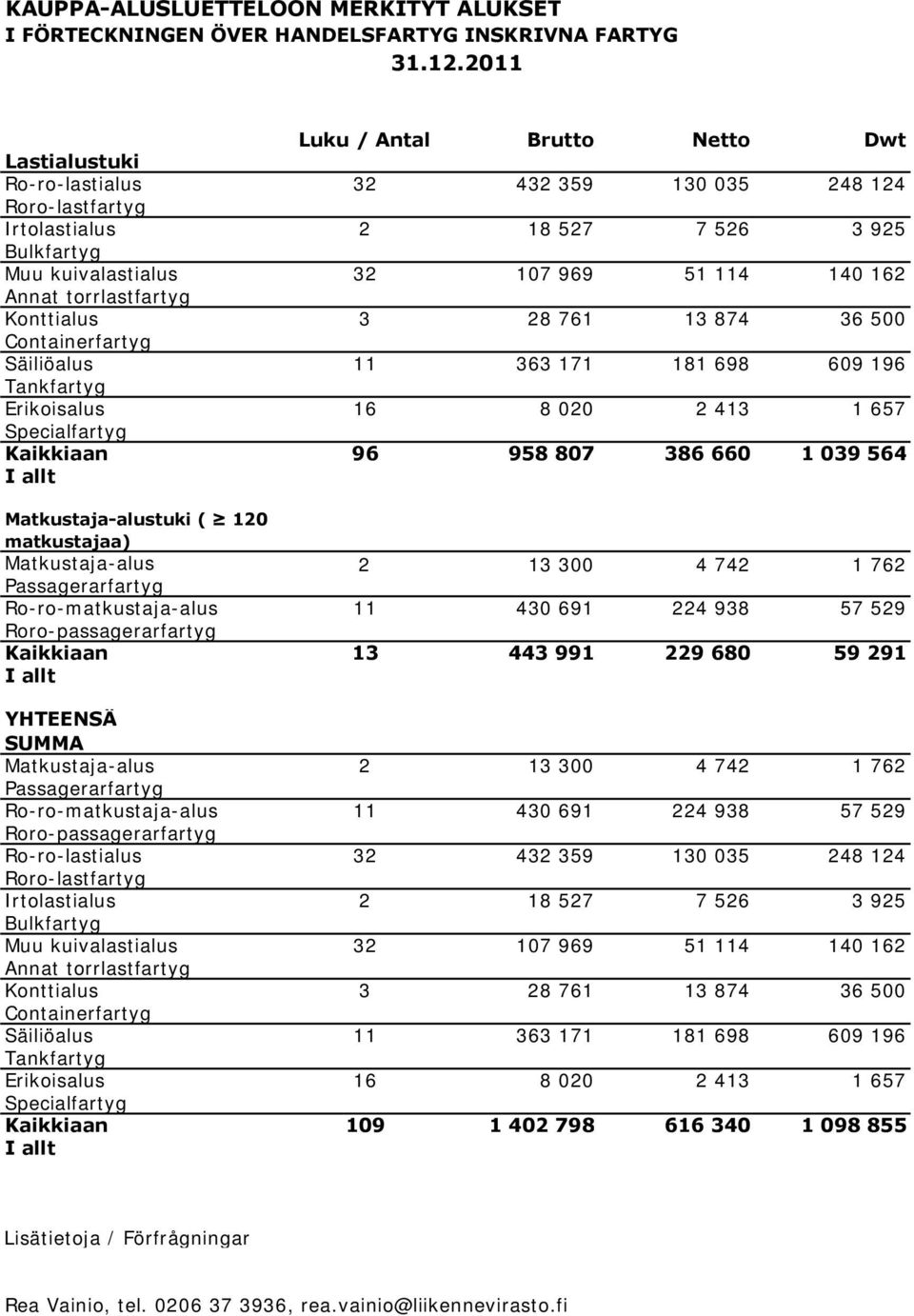 Annat torrlastfartyg Konttialus 3 28 761 13 874 36 500 Containerfartyg Säiliöalus 11 363 171 181 698 609 196 Tankfartyg Erikoisalus 16 8 020 2 413 1 657 Specialfartyg Kaikkiaan 96 958 807 386 660 1