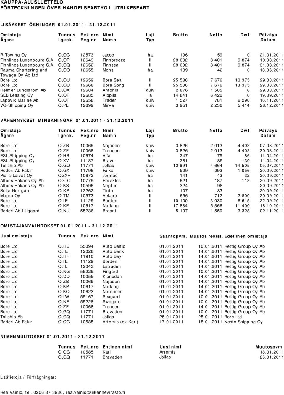03.2011 Rauma Chartering and OJOO 12655 Mons ha 139 42 0 13.06.2011 Towage Oy Ab Ltd OJOU 12659 Bore Sea ll 25 586 7 676 13 375 29.08.2011 OJOU 12668 Bore Song ll 25 586 7 676 13 375 29.08.2011 Helmer Lundström Ab OJOX 12684 Antonia kuiv 2 876 1 585 0 29.