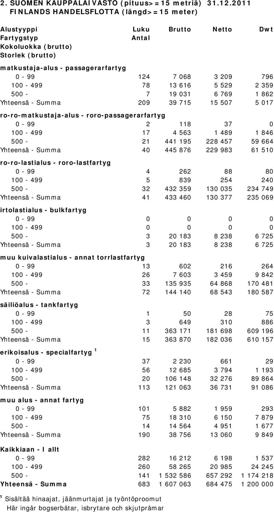 100-499 78 13 616 5 529 2 359 500-7 19 031 6 769 1 862 Yhteensä - Summa 209 39 715 15 507 5 017 ro-ro-matkustaja-alus - roro-passagerarfartyg 0-99 2 118 37 0 100-499 17 4 563 1 489 1 846 500-21 441