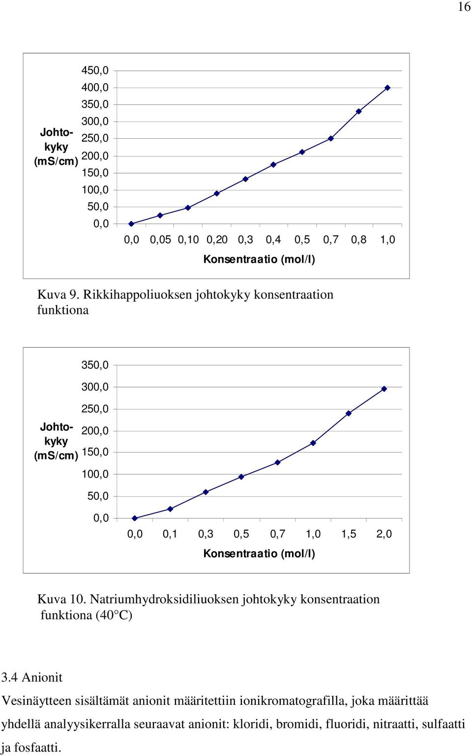 Konsentraatio (mol/l) Kuva 10. Natriumhydroksidiliuoksen johtokyky konsentraation funktiona (40 C) 3.